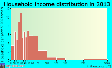 Paullina household income distribution