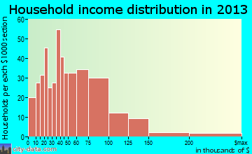 Pella household income distribution