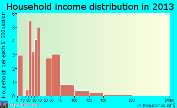 Persia household income distribution