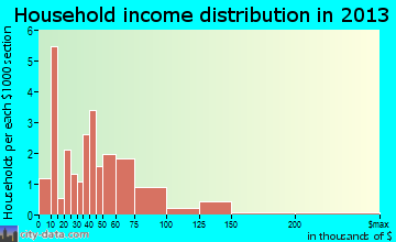 Peterson, IA household income