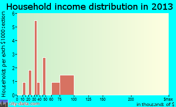Plover household income distribution