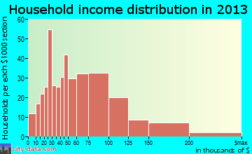 Pleasant Hill household income distribution