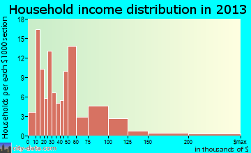 Pleasantville household income distribution