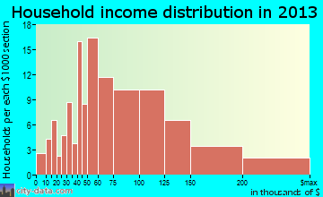 Polk City household income distribution