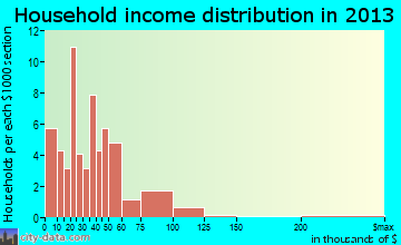 Pomeroy household income distribution