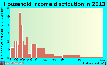 Portsmouth household income distribution