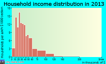 Postville household income distribution