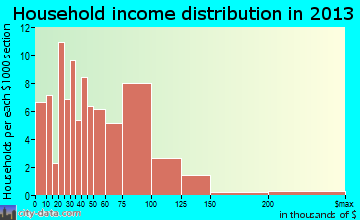 Prairie City household income distribution