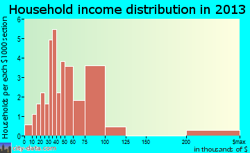 Prescott household income distribution