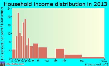 Seward household income distribution