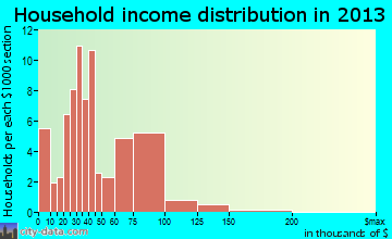 Primghar household income distribution
