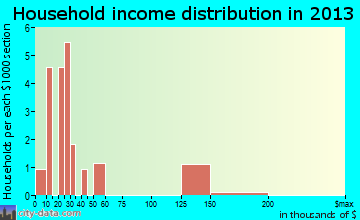 Promise City household income distribution