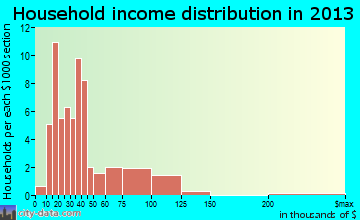 Quasqueton household income distribution