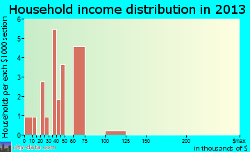 Ralston household income distribution