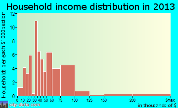 Readlyn household income distribution