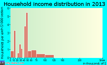Reasnor household income distribution