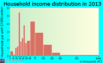 Raymond household income distribution
