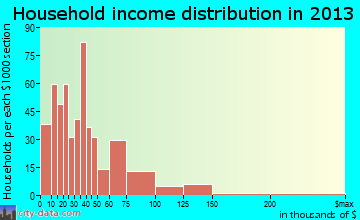 Clanton household income distribution