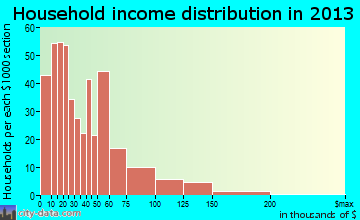 Red Oak household income distribution