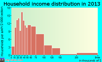 Reinbeck household income distribution