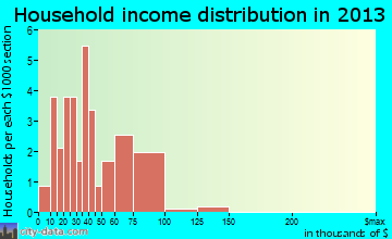 Rhodes household income distribution