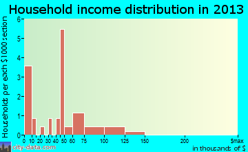 Ricketts household income distribution