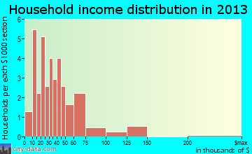 Shishmaref household income distribution