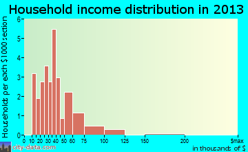 Ridgeway household income distribution