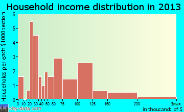 Riverdale household income distribution