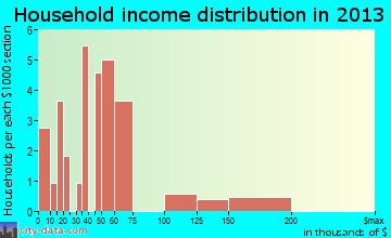 Shungnak household income distribution