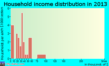 Rose Hill household income distribution