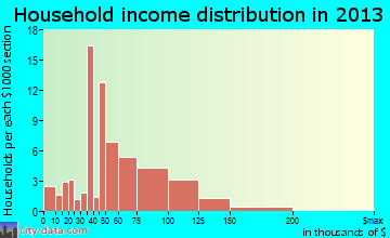 Roland household income distribution