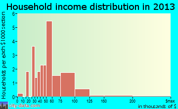 Rowley household income distribution