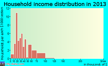 Russell, IA household income