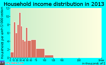 Ruthven household income distribution
