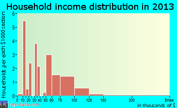 Ryan household income distribution