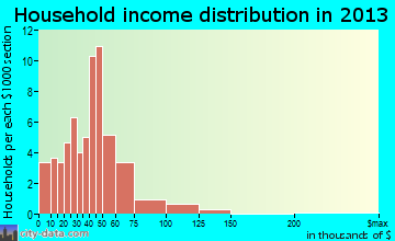 Sabula household income distribution