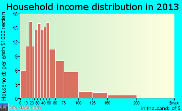 Sac City household income distribution