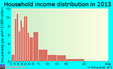 St. Ansgar household income distribution