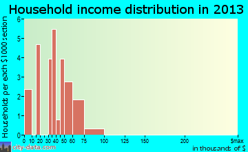 St. Donatus household income distribution