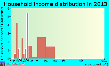 St. Marys household income distribution