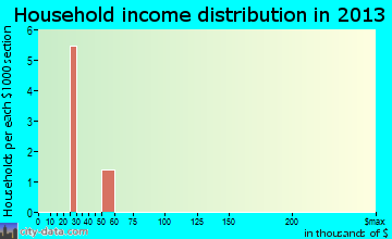Skwentna household income distribution