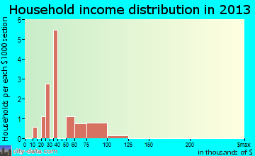 St. Paul, IA household income