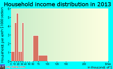 Sandyville household income distribution