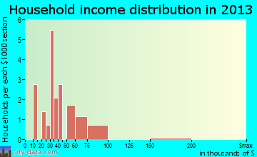 Scarville household income distribution