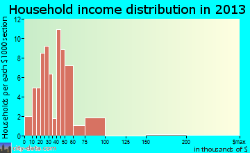 Scranton household income distribution