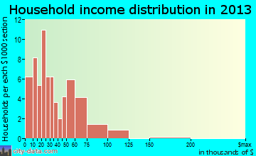 Seymour household income distribution