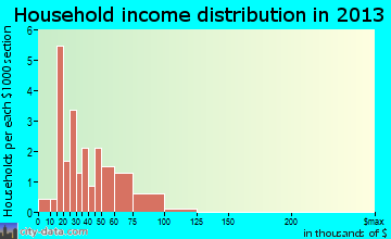 Shambaugh household income distribution