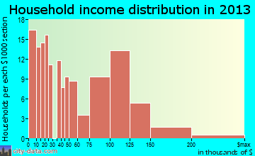 Sergeant Bluff household income distribution