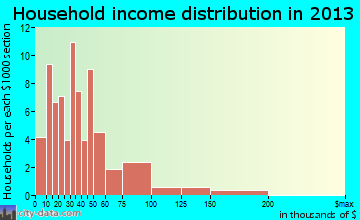 Shelby household income distribution